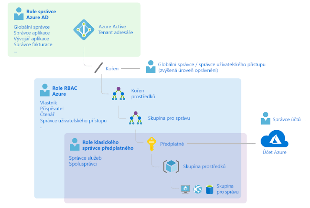 Přehled všech rolí (Správci Azure AD, role RBAC a role klasických správců předplatného) a oblast jejich přístupů. 