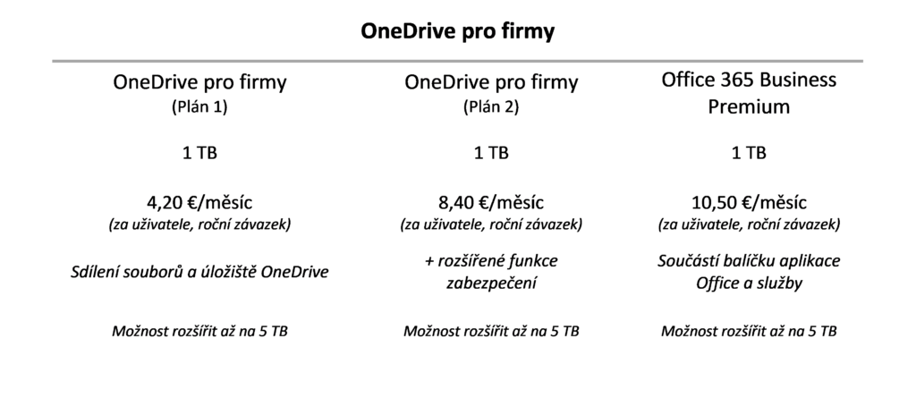 Na obrázku je tabulka cen firemního OneDrive.