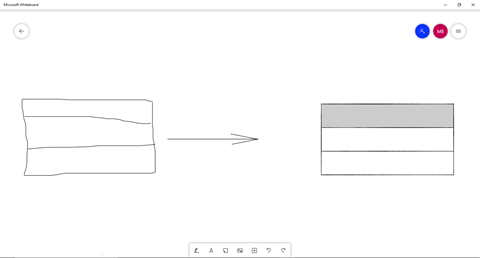 Na obrázku je naznačeno, jak Microsoft Whiteboard umí tabulku načrtnutou od ruky převést na pravidelnou a přesnou tabulku.