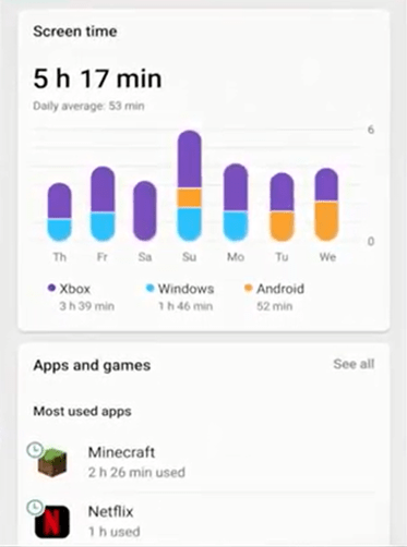 Na obrázku je souhrnná statistika používání všech zařízení v aplikaci Microsoft Family Safety.