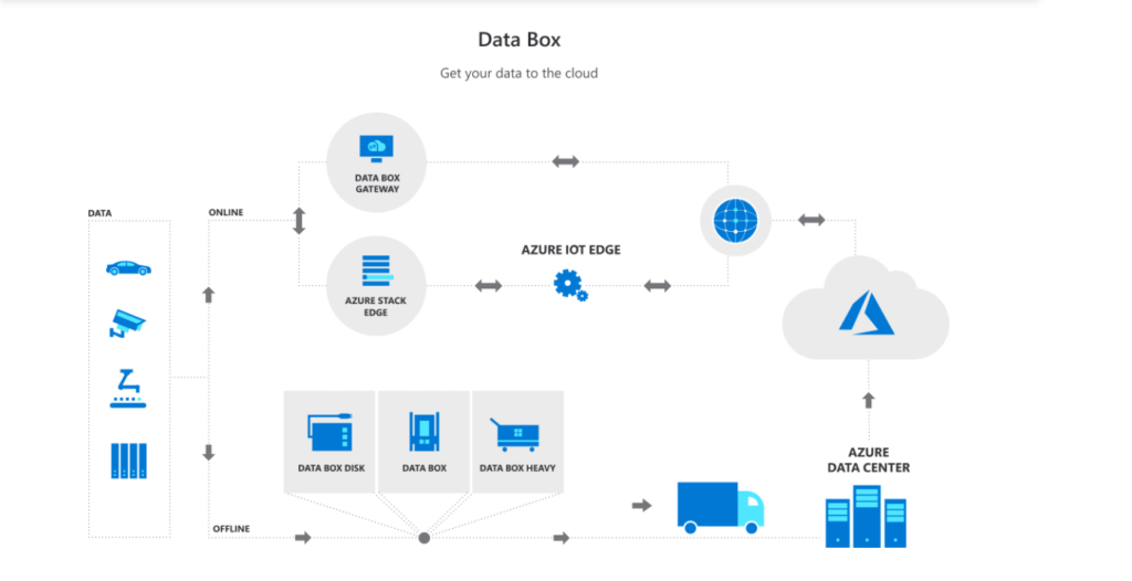 Obrázek o přehledu produktů Azure Data Box family
