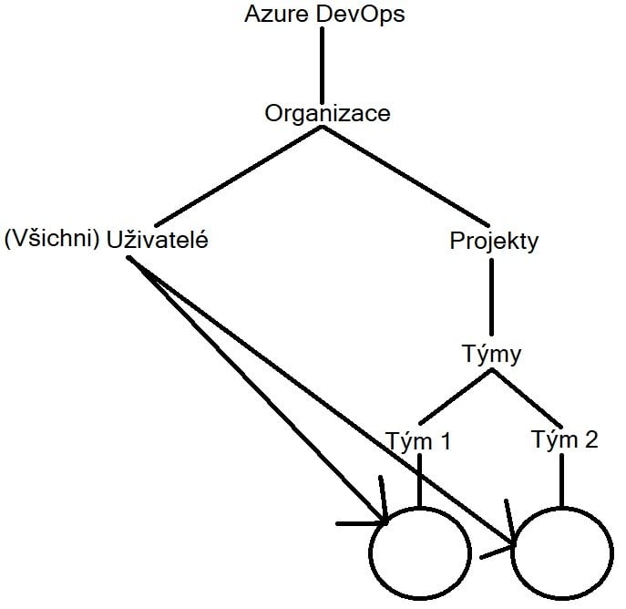 Zobrazení toho, jak fungují pravomoce v Azure DevOps