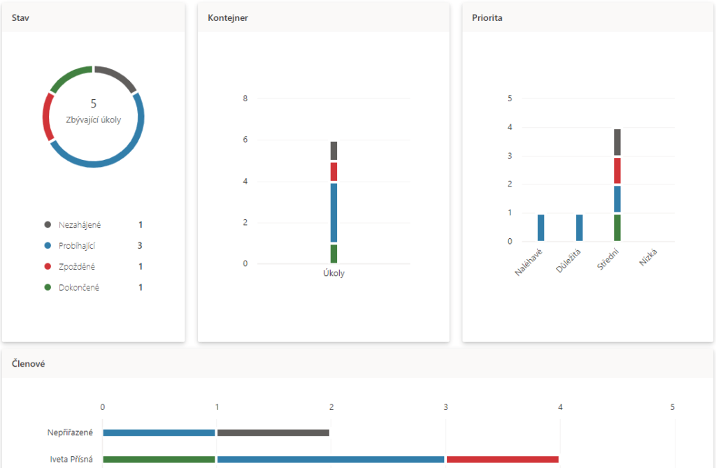 Na obrázku je snímek příkladu grafů automaticky generovaných z úkolů, jež vyznačují počty úkolů dle stavu, kontejneru, priority a členů.