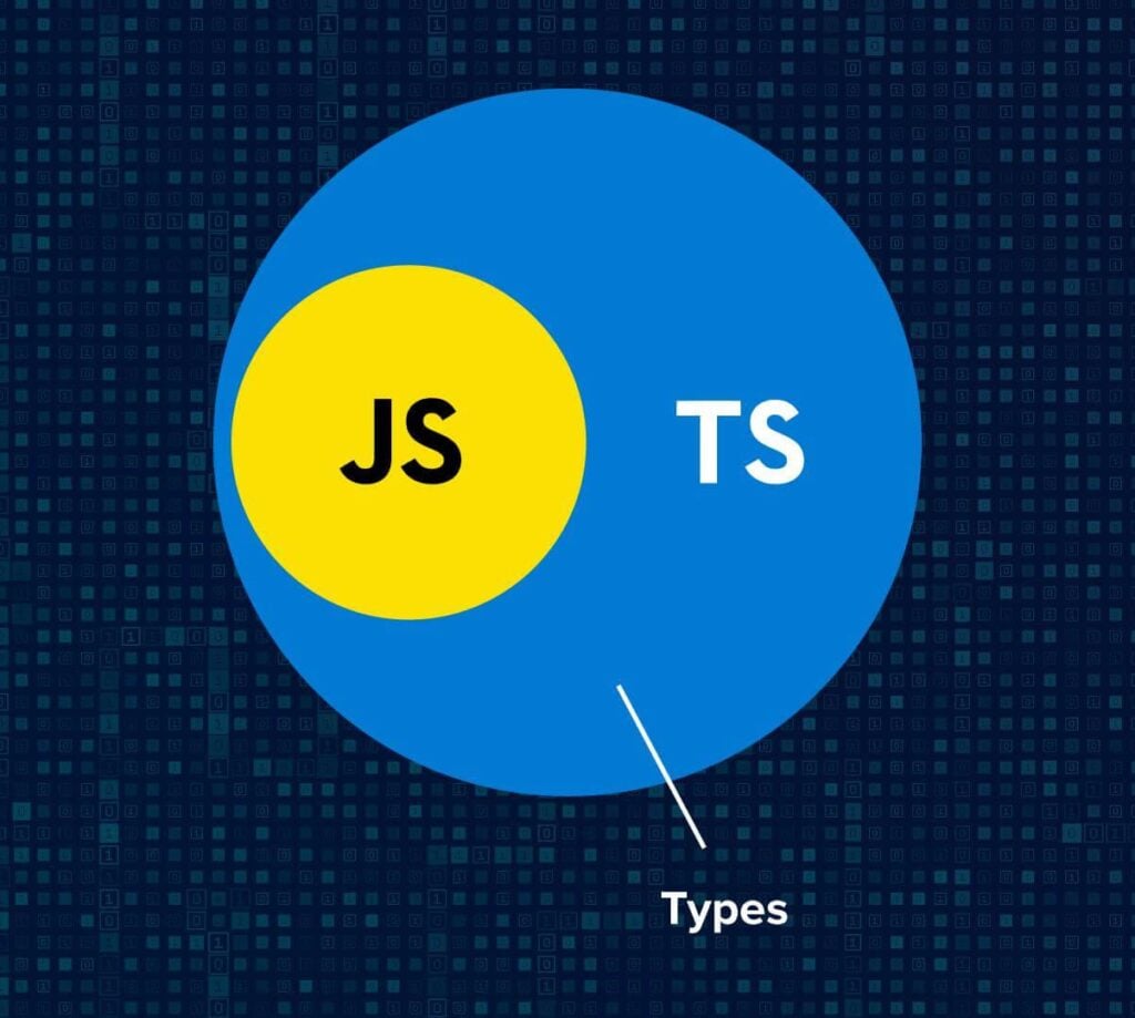 Vyobrazení vztahu JavaScriptu s TypeScriptem