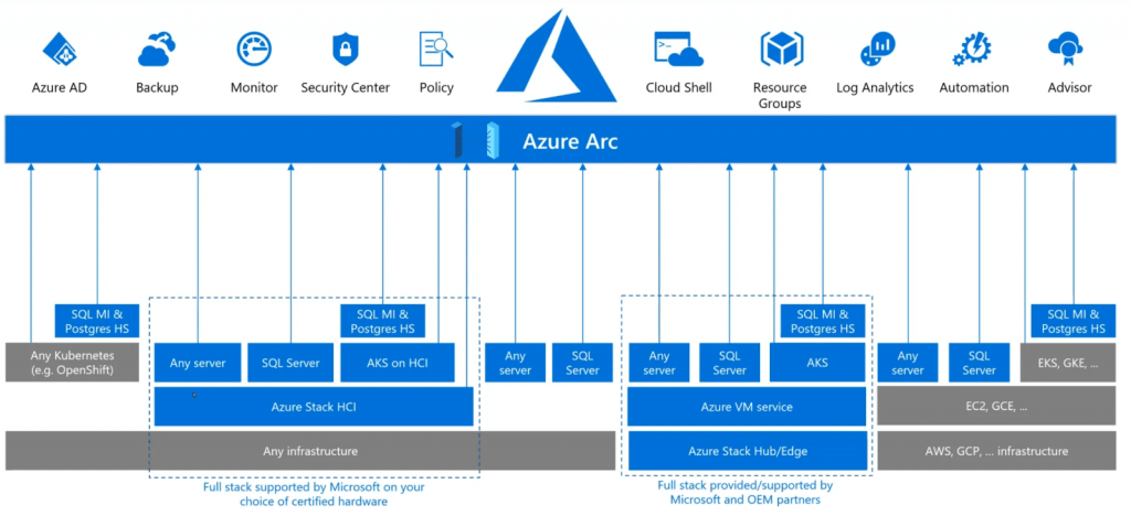Popis funkcí Azure Arc