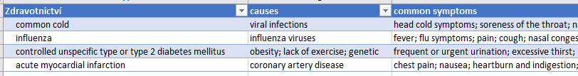 Na snímku je tabulka se symptomy a příčinami různých nemocí vyplněna datovým typem Zdravotnictví.