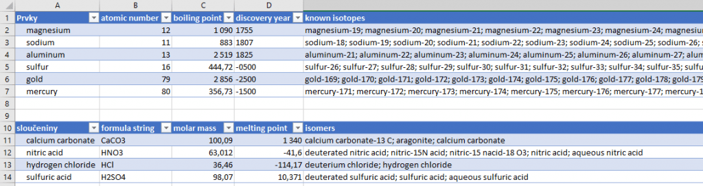 Snímek obrazovky zachycuje dvě tabulky. První obsahuje informace o různých chemických prvcích, druhá o sloučeninách.