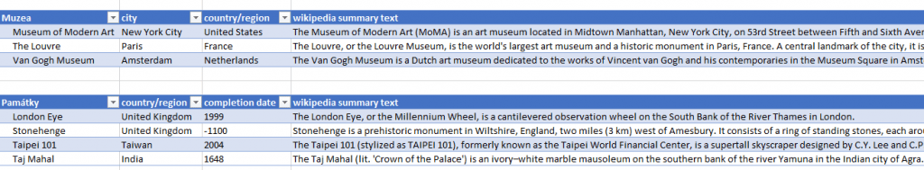 Na snímku jsou dvě tabulky. První se týká světových muzeí, druhá památek. Doplněny jsou informace o jejich umístění.