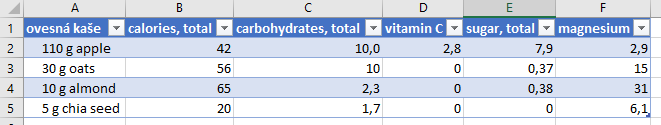 Na snímku je tabulka s potravinami a jejich nutričními hodnotami.