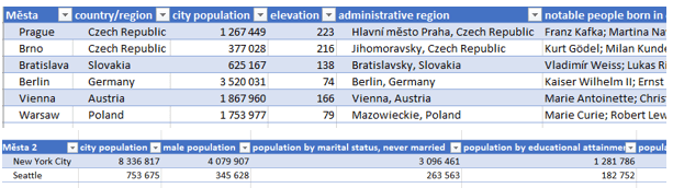 Na snímku jsou dvě tabulky s městy. První ukazuje základní údaje o vybraných evropských městech, druhá tabulka se týká amerických měst, kde je vidět například počet mužů žijících ve městě nebo počet lidí, kteří zatím nikdy nebyli ženatí/vdané.