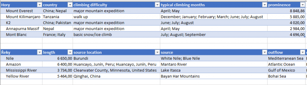 Na snímku jsou dvě tabulky. První obsahuje hodnoty o vybraných horách, druhá informace o vybraných řekách.