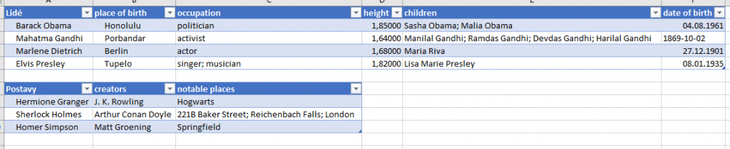 Snímek obsahuje dvě tabulky. V první jsou informace o reálných osobách, v druhé o fiktivních.