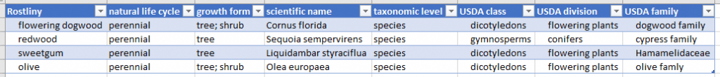 Snímek obsahuje tabulku s rostlinami a údaji o nich, jako například forma, ve které roste, nebo třída podle amerického ministerstva zemědělství.