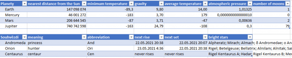 Na obrázku jsou dvě tabulky- první o planetách, druhá o souhvězdích.