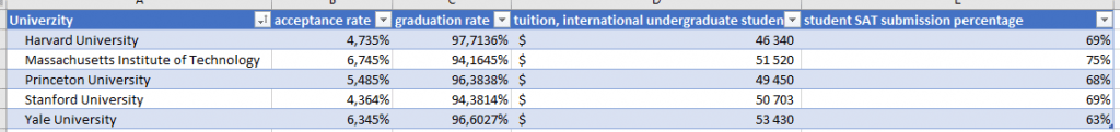 Na snímku je tabulka, která srovnává vybrané americké univerzity podle procent přijatých uchazečů nebo ceně školného.