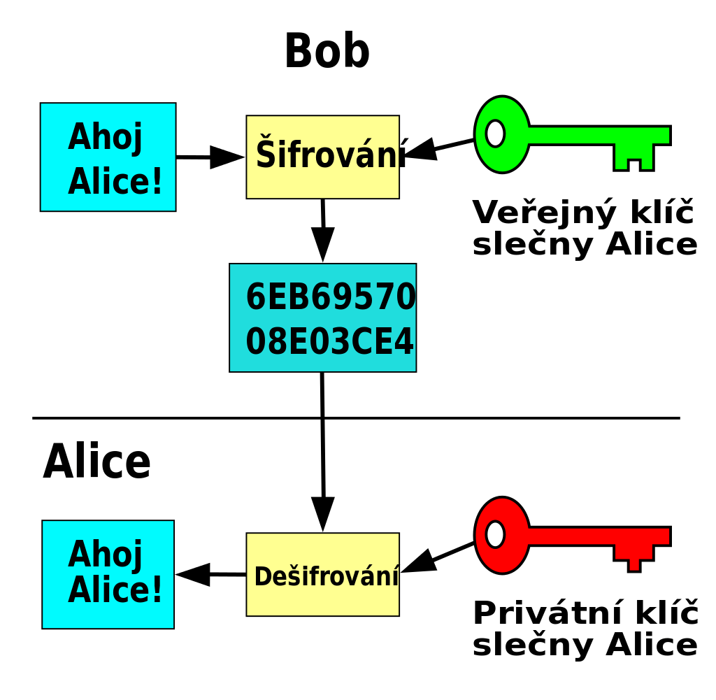 Schéma pro znázornění příkladné komunikace mezi Bobem a Alicí při využití asymetrické kryptografie