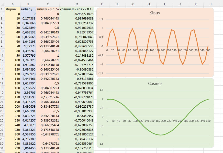 Snímek ukazuje tabulku vypočtených hodnot funkcí sinus a cosinus a jejich grafy.