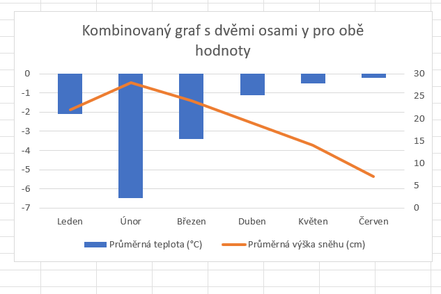 Tento snímek ukazuje výsledný graf, kde napravo i nalevo máme popisky pro hodnoty obsažené v grafu.