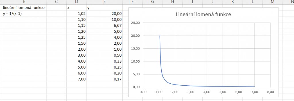 Na snímku je ukázka grafu lineární lomené funkce v Excelu.