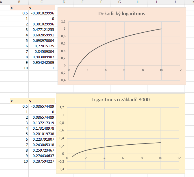 Na snímku jsou znázorněny dva logaritmické grafy, jeden dekadický, druhý se základem 3000.