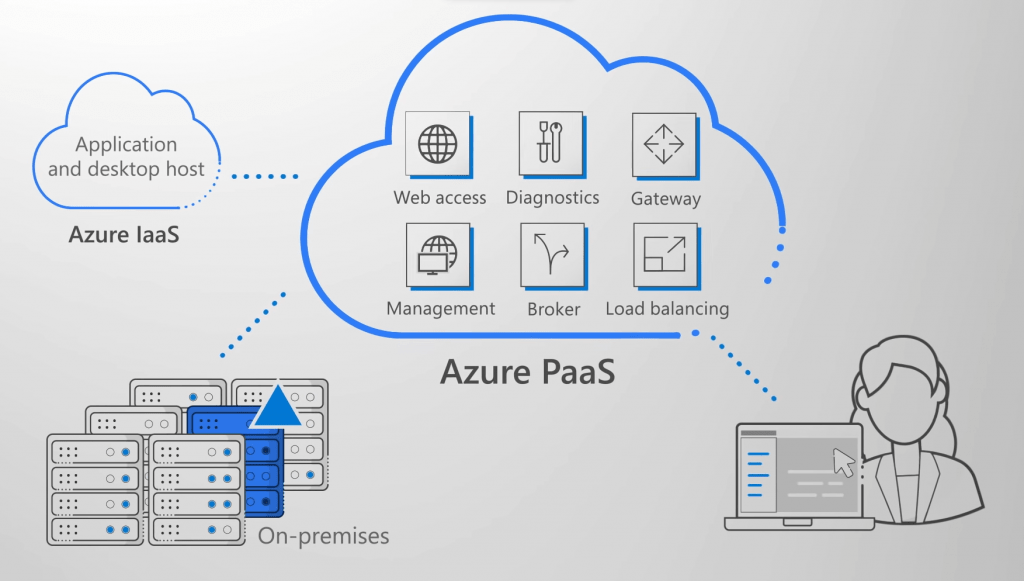 Ukázka rozdělení jednotlivých funkcí Azure Virtual Desktop do cloudových modelů IaaS, PaaS a On-premise infrastrukturu.