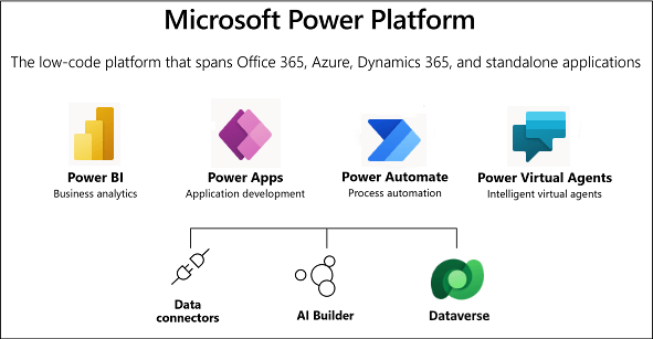 Ukázka vazby mezi Dataverse a Power Platform