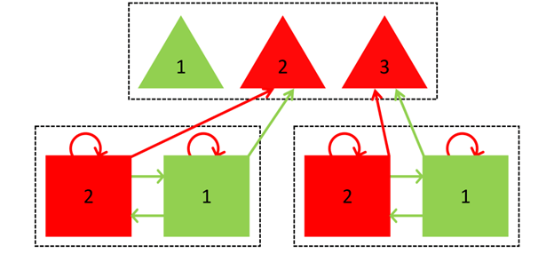 Znázorňuje ukázku grafu. Nahoře vidíme v přerušovaném obdélníku tři trojúhelníky, nalevo jeden zelený s číslem jedna, napravo dva červené s čísly dva a tři. Pod tímto obdélníkem se nacházejí dva menší přerušované obdélníky, oba vyjadřují paměťovou jednotku Jejich vnitřní struktura je stejná: nalevo je červený čteverec s číslem dva, napravo zelený s číslem jedna. Vzájemně jsou spojeny zelenými šipkami, každý čtverec ukazuje červenou šipkou sám na sebe. Spodní přerušované obdélníky jsou spojeny s vrchním pomocí šipek - červené šipky vycházejí z červených čtverců. zelené ze zelených, šipky z první paměťové jednotky ukazují na trojúhelník s číslem dva a druhý paměťová jednotka na trojúhelník číslo tři. 