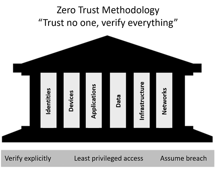 Metodologie bezpečnosti Zero Trust - Nevěř nikomu, ověřuj vše