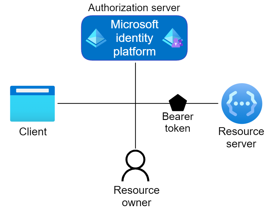 Ukázka, na jakém principu funguje komponenta OAuth 2.0 v Identity platform