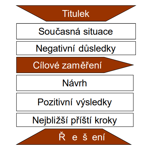 Struktura přesvědčovací prezentace