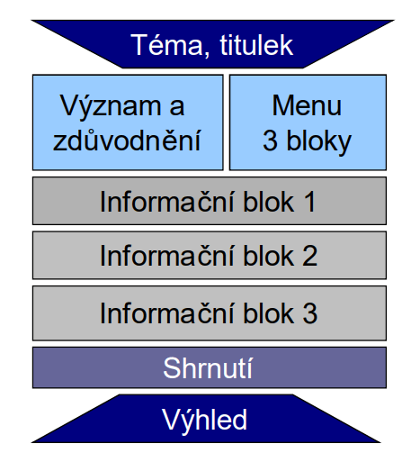 Struktura informační prezentace