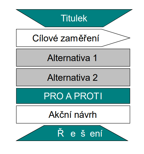 Struktura prezentace alternativ