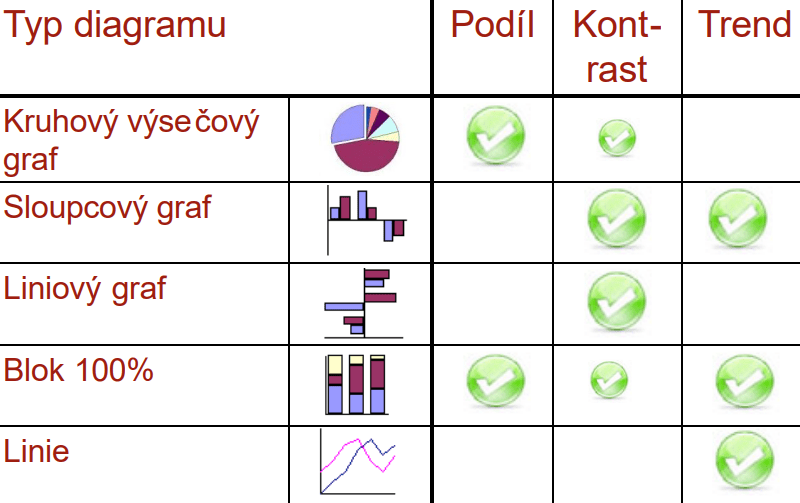 Tabulka doporučeného použití grafů ve slide show